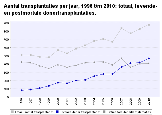2008: 750 2010: 865 niertransplantatie 392 post mortaal