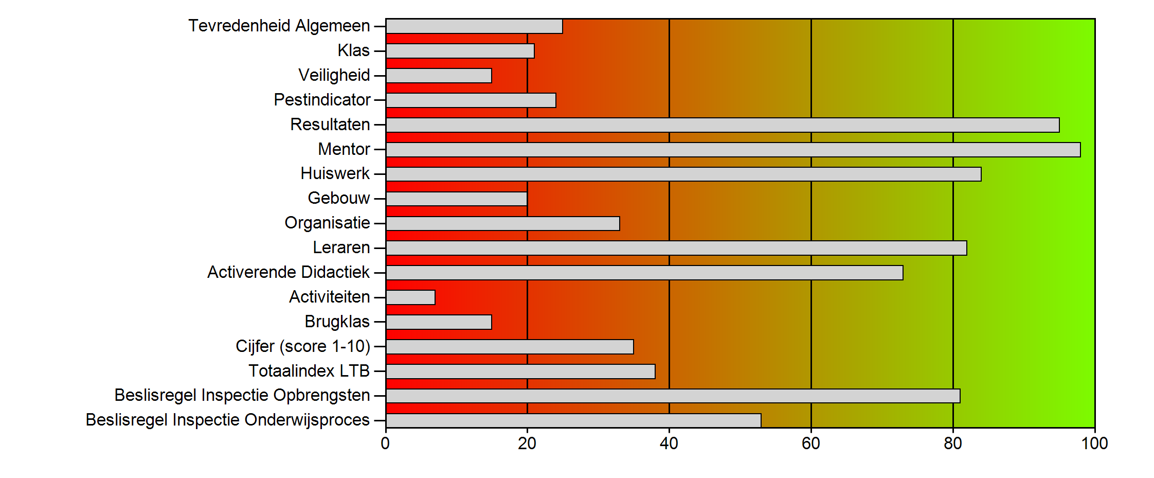 Schoolscore per domein in percentielen.