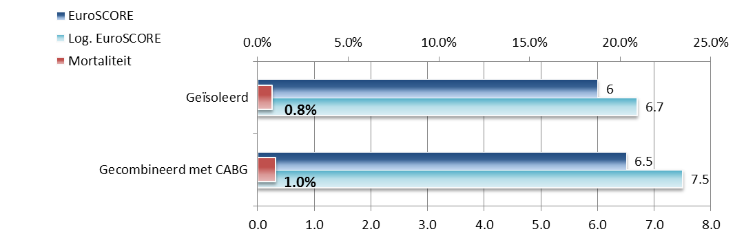 AORTAKLEP CHIRURGIE Classificatie van de aortaklep chirurgie Volume EuroSCORE log.