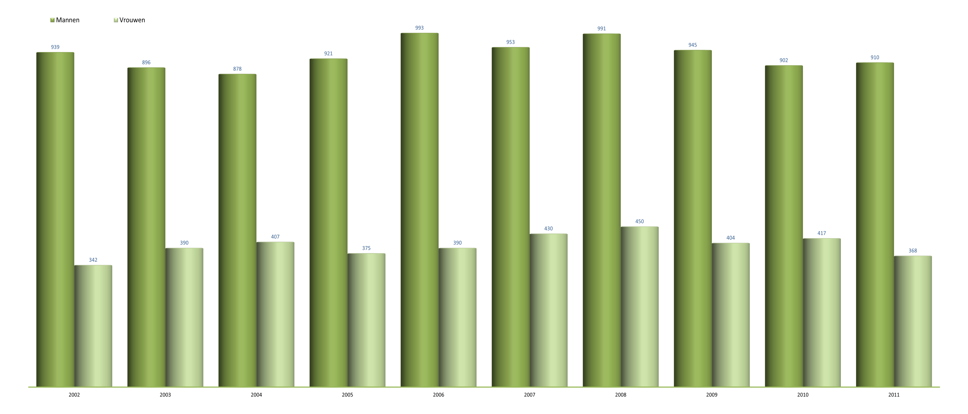 Volumes van openhartoperaties ingrepen per geslacht, 2002 2011 Trend