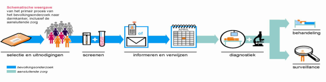 NLs BVO darmkanker: start 2014 2-jaarlijkse FIT-screening Algemene