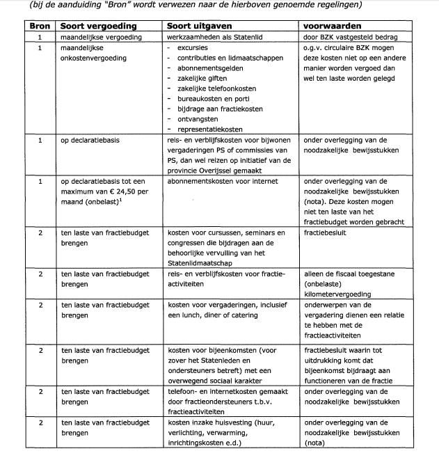 Pagina 3 In aanvulling hierop blijkt uit bijlage II, aanvullende toelichting op Artikel 8 van de verordening dat de fractievergoedingen niet besteed mogen worden aan de volgende doeleinden: