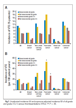 Table 2: VTE Incidence in the Overall Population from 10 Randomized, Controlled Trials 10 12 VTE Incidence/Rate Control Avastintreated Group Odds Ratio or Group Rate Ratio (95% CI) (n=2607) (n=3448)