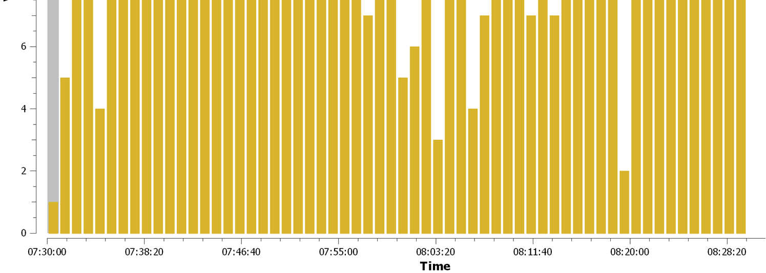 Resultaten: Gebruik stijgpunt roltrap forum (omlaag) De nu volgende grafiek geeft inzicht in het gebruik (aantal personen) van het stijgpunt per minuut.