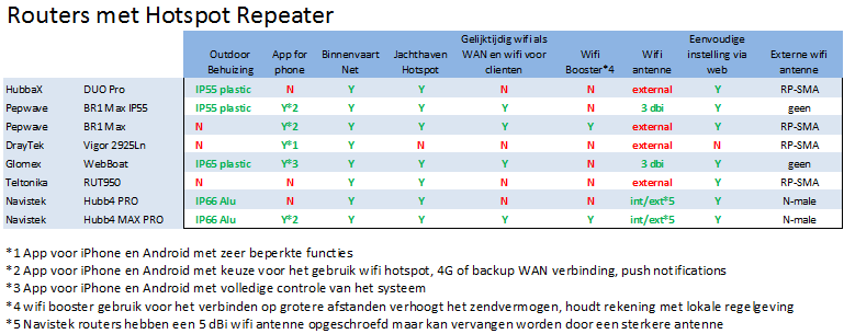 9. Hotspot repeater - BinnenvaartNet en Jachhaven hotspots De functie Hotspot Repeater of Wifi als WAN betekent dat de routers zich kunnen aanmelden op een wifi hotspot in een jachthaven of