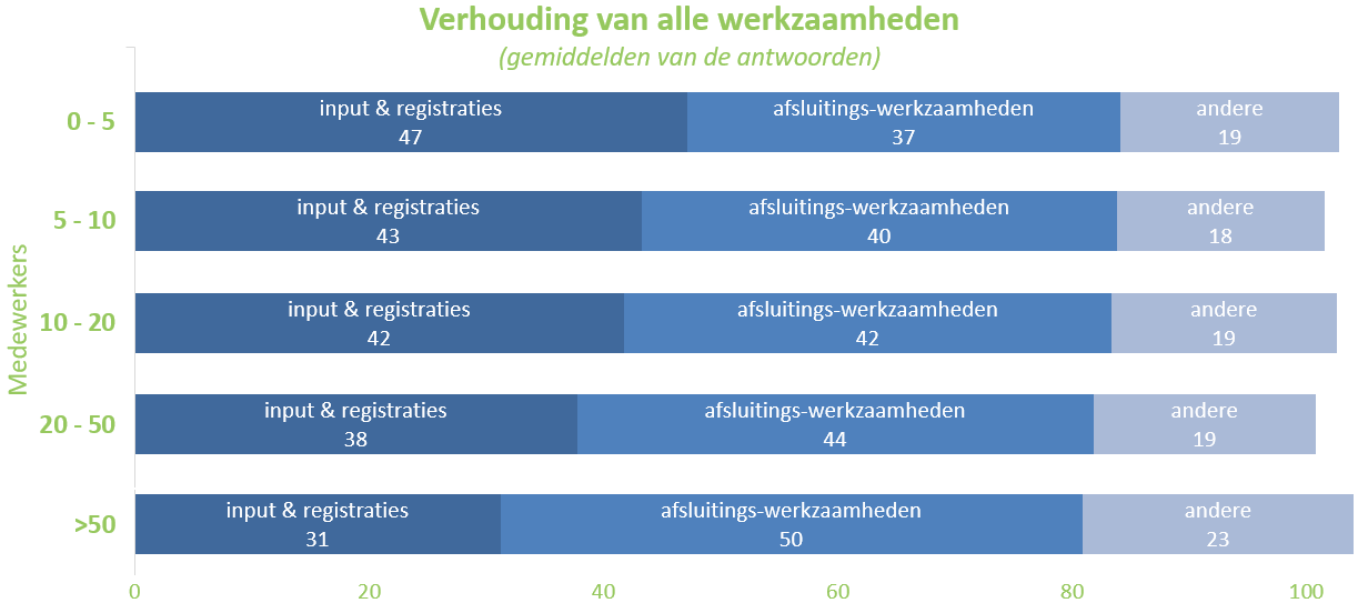 Accounting software - Trends Cloud Mobile Collaboration Automation respondenten 53% 17% 13% 9% 8%