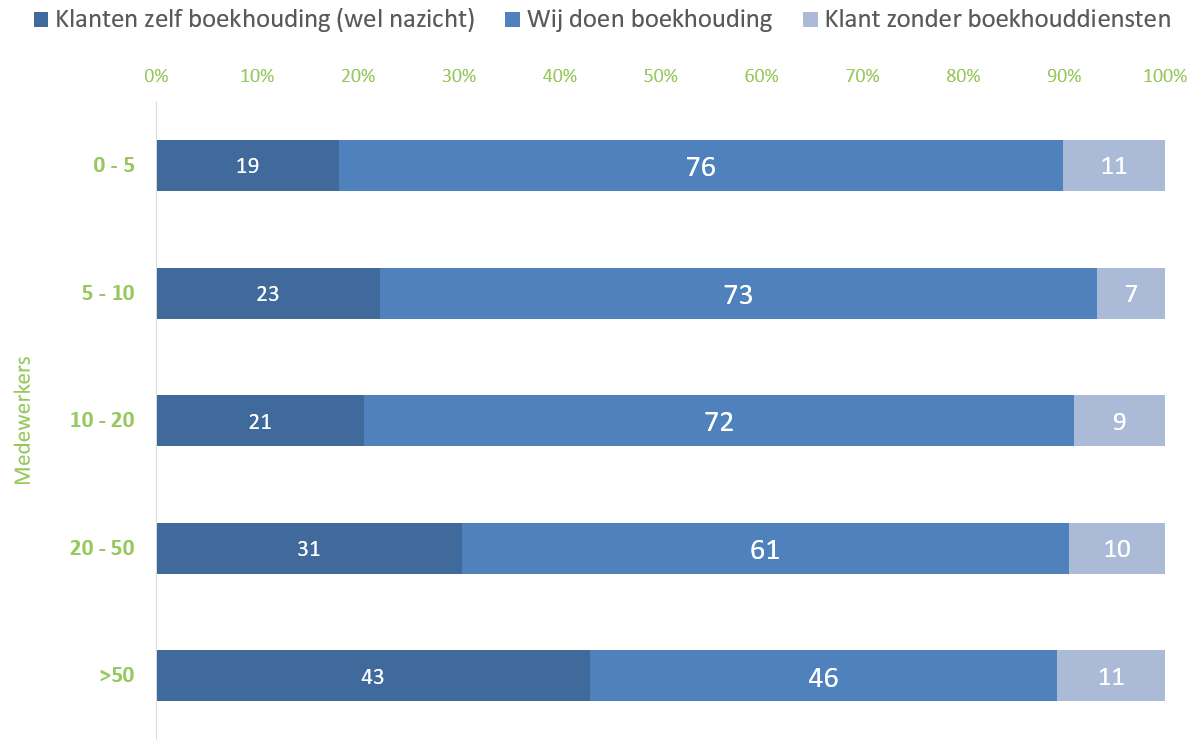 respondenten 53% 17% 13% 9% 8% Bron: Enquête IAB Inventaris van