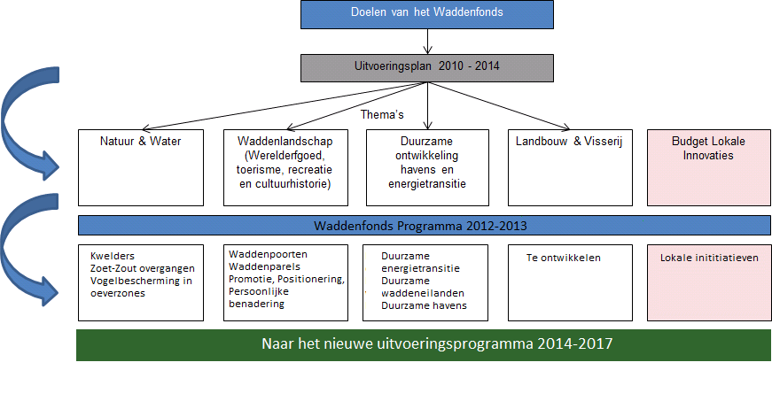 2. Programma Waddenfonds 2012-2013 De hoofddoelstellingen van het Waddenfonds worden aan de hand van vier thema s verder uitgewerkt: 1. Natuur en Water 2.