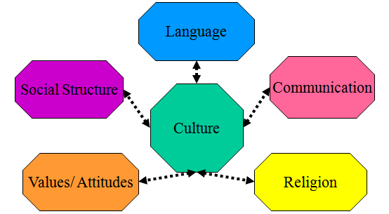 3.2.1. Wat is cultuur? 5 De manier van denken en het doen en laten van de mens wordt voor een deel bepaald door de mentale programmering.