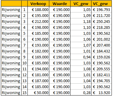 Figuur 7 Voorbeeld De wegingsfactor in bovenstaand voorbeeld is bepaald door de verkoopprijs te delen door de totale verkoopprijs, zodat in dit voorbeeld hogere transacties een hogere wegingsfactor