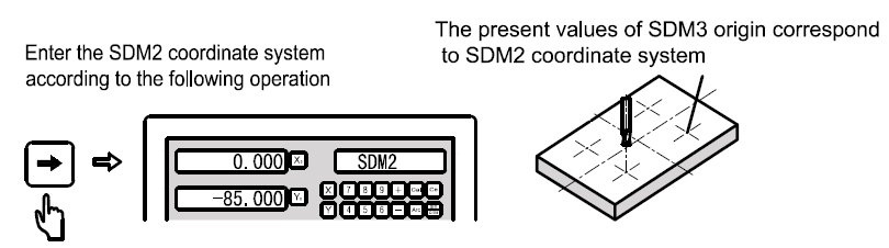 Druk op de [<-] of de [->] knop om te controleren of de SDM invoer correct is. Controleer als volgt: Controleer SDM 3 referentie nulpunt in de ABS mode en daarna SDM 0, SDM 1, SDM 2 en SDM 3.