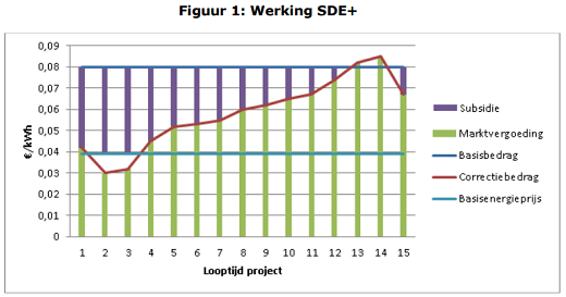 SDE+