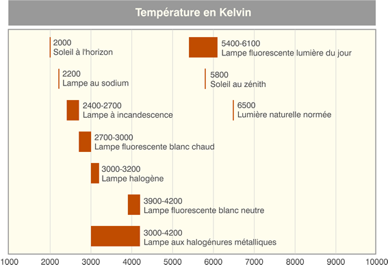 1. Straling, licht en kleur Kleurtemperatuur Oorsprong: gloeiing Schaal: zwart lichaam Zon zwart lichaam van 5.