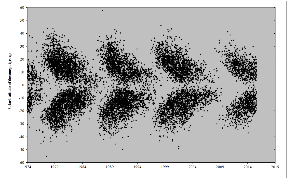 Zonne(vlekken)cyclus Zonnevlekkengetal (Sn) Zonnevlekkencyclus Sn = 10.g + f, met g het aantal groepen, en f het aantal vlekken Bepaald door het SIDC (Ukkel)! http://www.sidc.