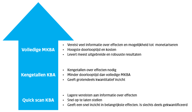 Inleiding Volledige MKBA In een volledige MKBA worden alle effecten zoveel mogelijk in geldwaarde uitgedrukt.