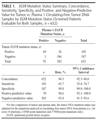 Molecular diagnostics of lung cancer for treatment planning using gene-targeted therapy in NL dutch guidelines In 2007: starting with EGFR-mutation screening In 2013: Dutch guideline in NSCLC Only