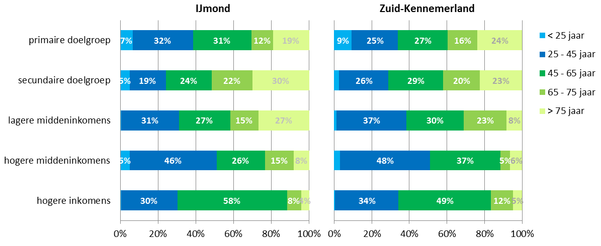 In de tweede plaats bestaat elke doelgroep in Zuid-Kennemerland voor een groter deel uit alleenstaanden dan in IJmond. In IJmond wonen relatief veel paren en gezinnen.