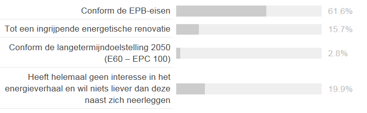 De meeste bouwheren