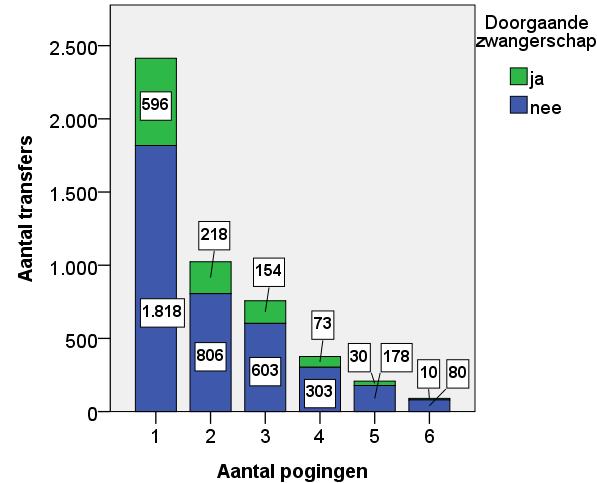 tweelingzwangerschap, was in 68,13% van de gevallen, onder de 36 jaar, in 27,47% tussen de 36 en 39 jaar en in 4,40% ouder dan 39 jaar. 4.1.2.2 Labo-rank Het aantal IVF/ICSI pogingen (labo-rank) bedroeg maximaal 6 zoals toegelaten volgens het terugplaatsingsbeleid.