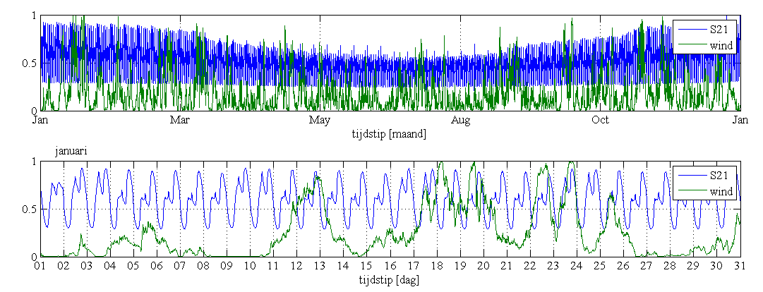 Windenergie versus belasting Lastprofiel Wind Lastprofiel Wind Windenergie vs belasting 7 Decentrale productie dekt het afnameprofiel niet. GEEN GELIJKTIJDIGHEID tussen productie en afname.