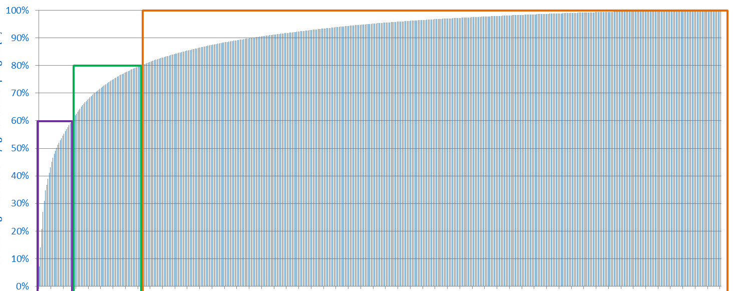 Het landschap van de mobiliteit concentratie van het verkeer 8 Opstappende reizigers op weekdagen, in 552 stations en stopplaatsen: 80% van de reizigers in 81 stations (15%)