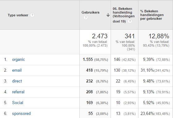 Bijna de helft van de bekeken handleidingen zijn afkomstig vanuit SEO.