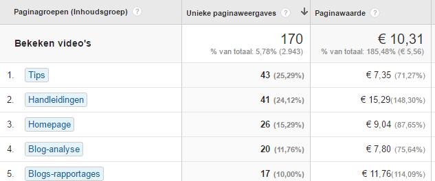 Welke informatie achterhaal je hiermee?