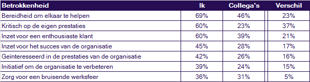 3. Betrokkenheid en tevredenheid Medewerkers verwachten een fijne werkinhoud, een collegiale sfeer en goed leiderschap. In de volgende tabel zien we dat de tevredenheid op de kernverwachtingen een 7.