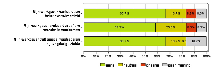 29. Stress Ik kan goed omgaan met tegenslagen op mijn werk eens eens neutraal 25,0% 66,7% 8,3% 0,0% 0,0% 0,0% Ik voel me vaak vrolijk op mijn werk 41,7% 58,3% 0,0% 0,0% 0,0% 0,0% Ik kan goed omgaan