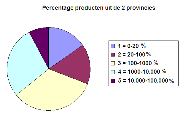 Figuur 2 Tabel 4 1 2 3 4 5 Kapucijners Groene erwten Rode kool Totaal tarwe Komkommers Broccoli Bospeen Rundvlees totaal Rogge Geitenmelk Witloftrek Peulvruchten Spruitkool Aubergines Suikerbieten