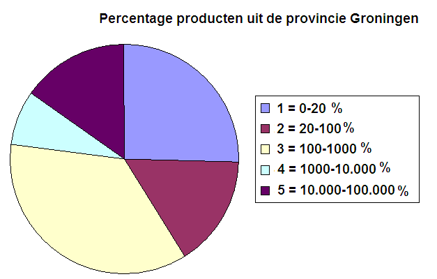 Hoeveelheid in tonnen Figuur 3 Productie afgezet tegen consumptie provincie Groningen Productie afzet tegen consumptie op logaritmische schaal (Groningen) 1.000.000 10
