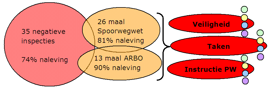 11 van 20 geen fysieke afscherming/afscheiding werd geplaatst of waarin die verkeerd werd geplaatst.