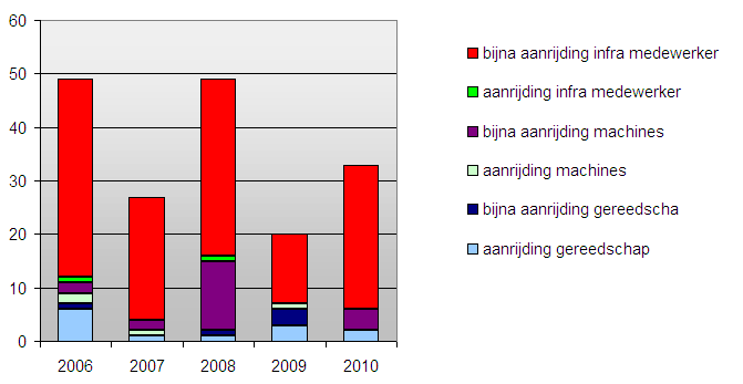 12 van 20 grootste procesaannemer is op dit punt gelijk gebleven. De overige procesaannemers en de andere aannemers zijn gelijk gebleven of hebben zich verbeterd.