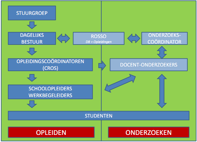 Organigram ROS-school Opleidings coordinator Schoolopleider Schoolopleider Schoolopleider