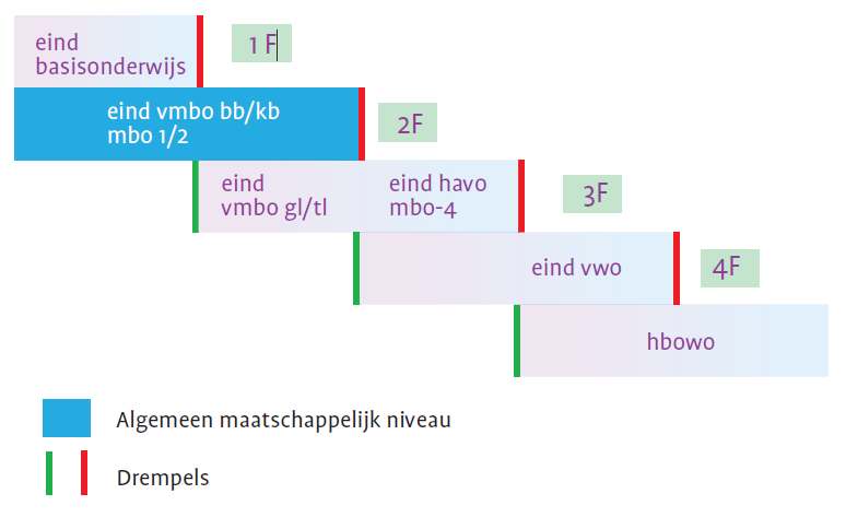 Deel II: Informatie taaltoets Context In opdracht van het Ministerie van Onderwijs, Cultuur en Wetenschap (OCW) heeft de Commissie Meijerink onderzoek gedaan naar wat leerlingen op verschillende