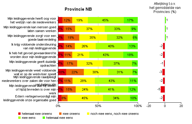 6 Wijze van leidinggeven door direct leidinggevende De volgende stellingen die betrekking hebben op ' Wijze van leidinggeven door direct leidinggevende ' zijn aan de respondenten voorgelegd.