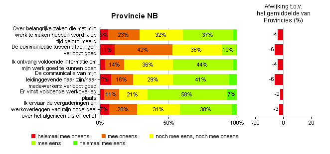 12 Informatie en communicatie De volgende stellingen die betrekking hebben op ' Informatie en communicatie ' zijn aan de respondenten voorgelegd.