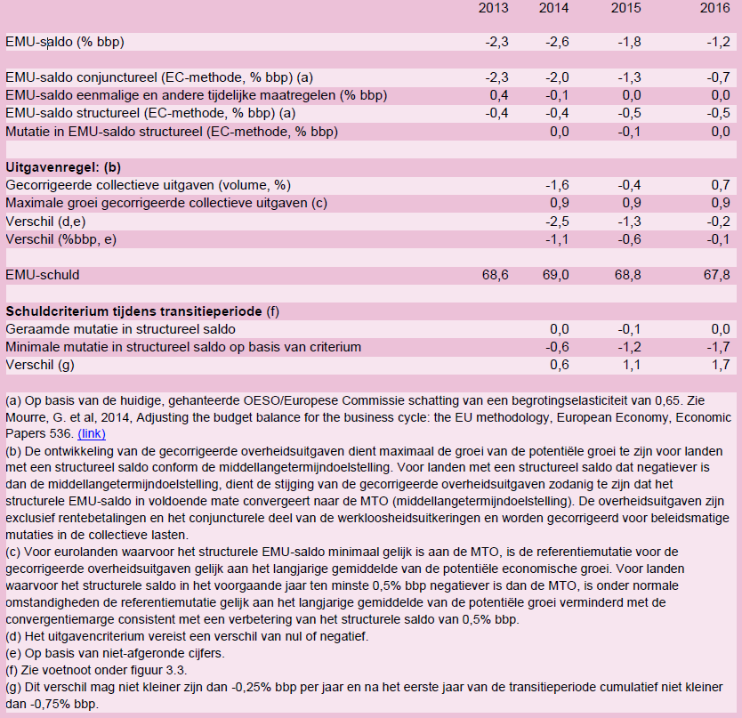 10 Europese begrotingsregels in een afzonderlijke paragraaf opgenomen. 15 Deze is weergegeven in tabel 4. Ook de figuren 3 en 4 zijn direct overgenomen uit het Centraal Economisch Plan.