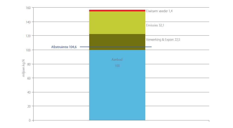 Vlaamse mestbalans 2009 (bron: VLM Manure Bank, 2009) Total net manure production = 122 mio kg N max. manure application = 105 mio kg N Processing and export = 22.