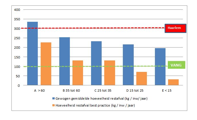 Doelen per type gemeente Scheidingsprestatie is afhankelijk van factoren VANG richtlijn per type gemeente obv hoogbouwpercentage Als we uitgaan van de VANG