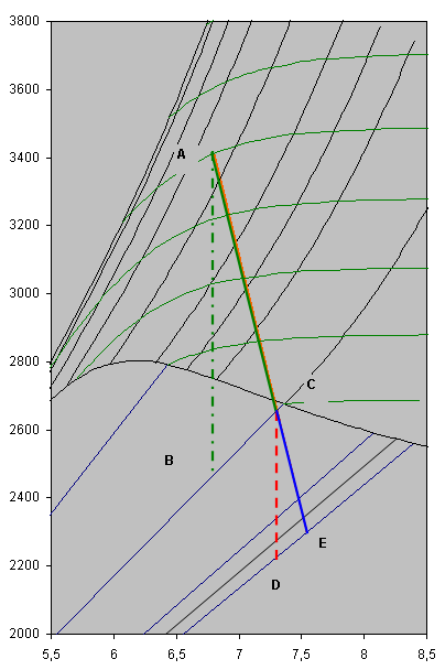 Schematische weergave van de expansie van de stoom in het Mollierdiagram.