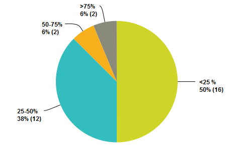 Ervaring POH s-ggz die reeds jeugd zien (3) Doorverwijzingen 16 POH s-ggz (50%) verwijst 75% van de jeugd door 4 POH