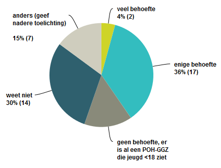 Interesse in / affiniteit met het werken met jeugdigen 10% geen interesse, 90% wel, waarvan 60%