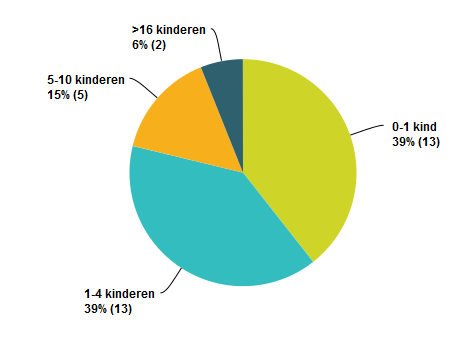 Ervaring POH s-ggz die reeds jeugd zien (1) 80% ziet