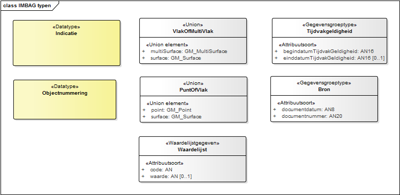 2.2 UML IMBAG-typen (versie 20150501) Er wordt een aantal bijzondere typen gebruikt: XSD schema: IMBAG_Typen_v1_0_0.