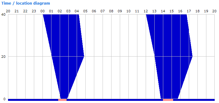 Dwarsstroomuitsluiting In het tijd-weg-diagram geldt de dwarsstroomuitsluiting alleen bij de havenmond (kilometer 0). Deze uitsluiting geldt als de dwarsstroom groter is dan het gestelde maximum.