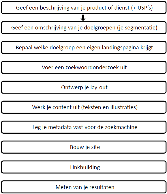 Hulpmiddel: SEO stappenplan Voor het ontwerpen en de bouw van je website maak je gebruik van een stappenplan.