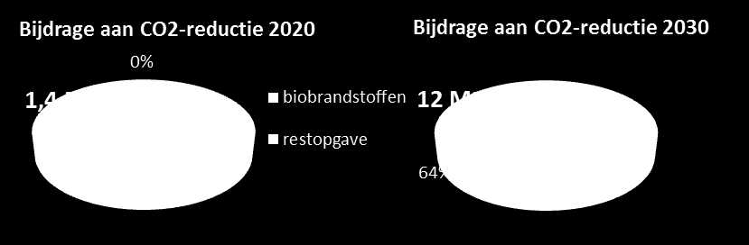 WEGVERVOER: BIOBRANDSTOFFEN In de visie vormen biobrandstoffen onderdeel van de ontwikkelpaden voor verschillende markten binnen het wegvervoer.