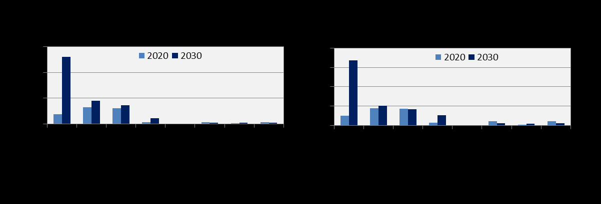 Niches: 7. Uitbreiding van de toepassing van volledig elektrische aandrijving van passagiersschepen, zoals rondvaartboten. De ambitie is dit toe te passen op 70 (2020) tot 140 (2030) schepen. 8.