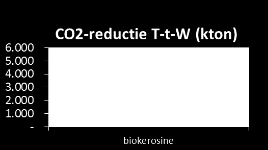 CO 2 -uitstoot per jaar op. Zeevaart heeft daarmee een groot potentieel om tegen relatief geringe meerkosten de mondiale uitstoot te verminderen.